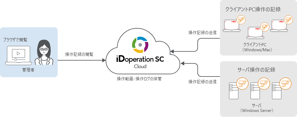 iDoperation SC Cloudとは