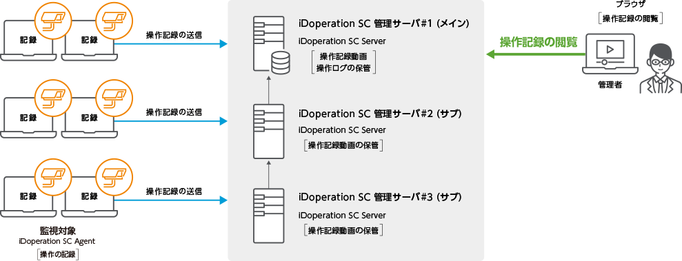 iDoperation SC Server 大規模構成例
