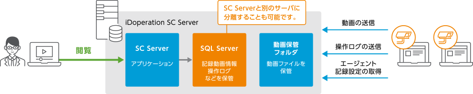 iDoperation SC Server 標準構成例