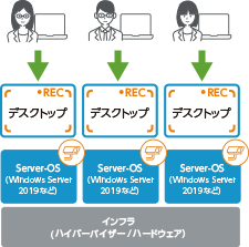 VDI方式 (Server-OS)