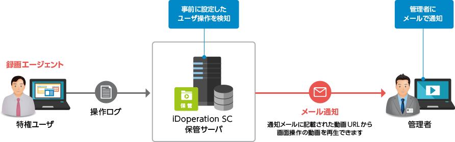 ユーザ操作の通知