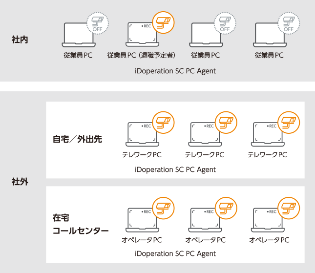 退職予定者やテレワーク者、在宅コールセンターを管理する