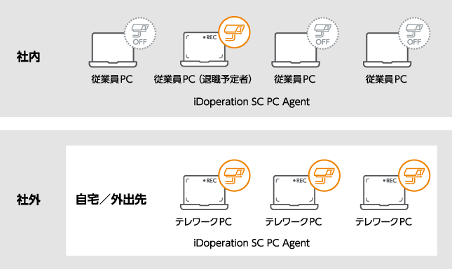 退職予定者やテレワーカーなど、一般ユーザを管理する