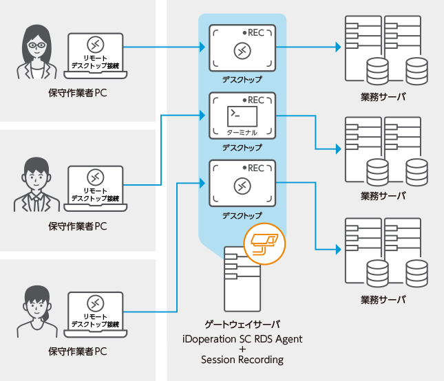 システム保守ベンダーを監視する