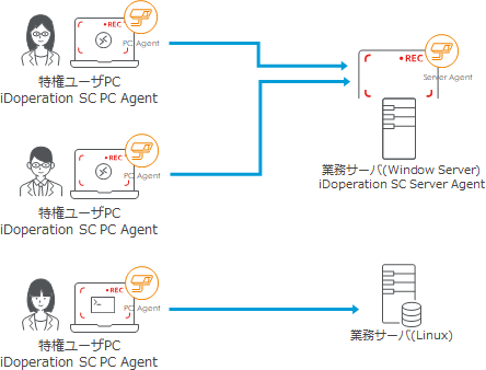 イメージ-特定のユーザの監視