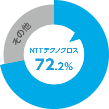 72.2%