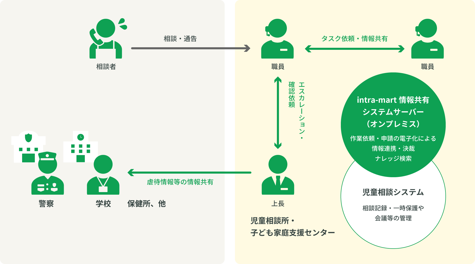 「情報共有システム＜児童相談用＞」の範囲