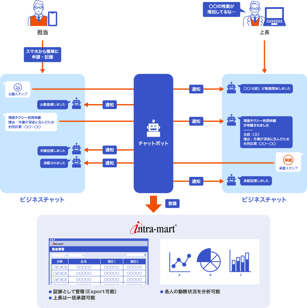 利用イメージ（1）スマートフォンで勤務管理