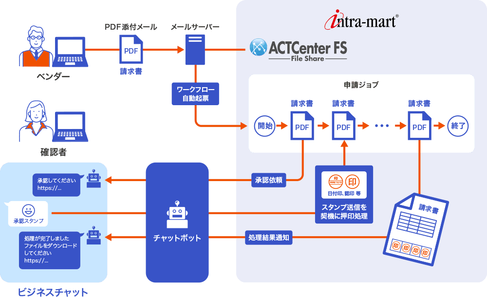 利用イメージ(2) 電子印鑑でリモート承認