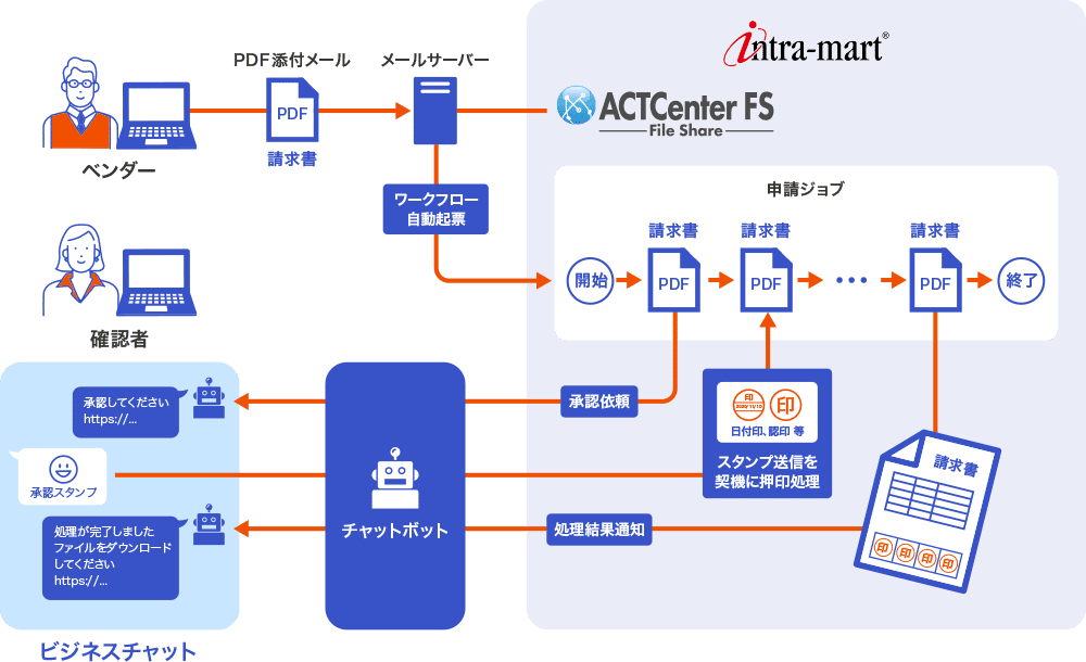 利用イメージ（2）　電子印鑑でリモート承認