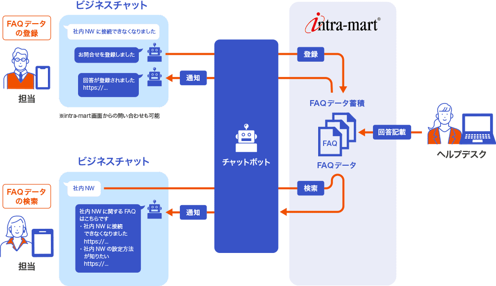 利用イメージ(3) FAQデータをチャットで活用