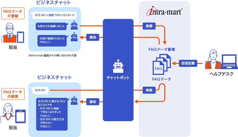 利用イメージ（3）　FAQデータをチャットで活用