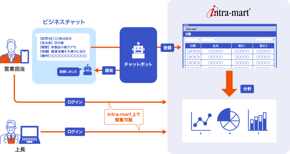 利用イメージ(4) スマートフォンで日報作成