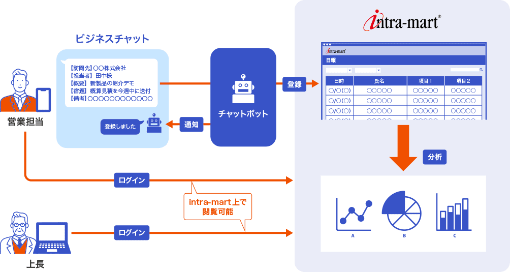 利用イメージ（4）　スマートフォンで日報作成