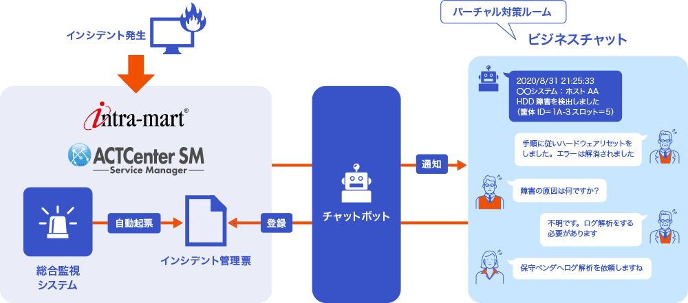 利用イメージ(5) ビジネスチャットでインシデント対応を迅速化
