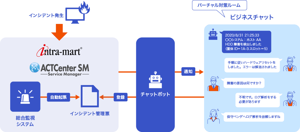 利用イメージ（5）　ビジネスチャットでインシデント対応を迅速化