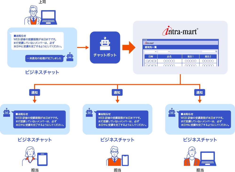 利用イメージ（6）　メンバー全員にメッセージを一斉通知