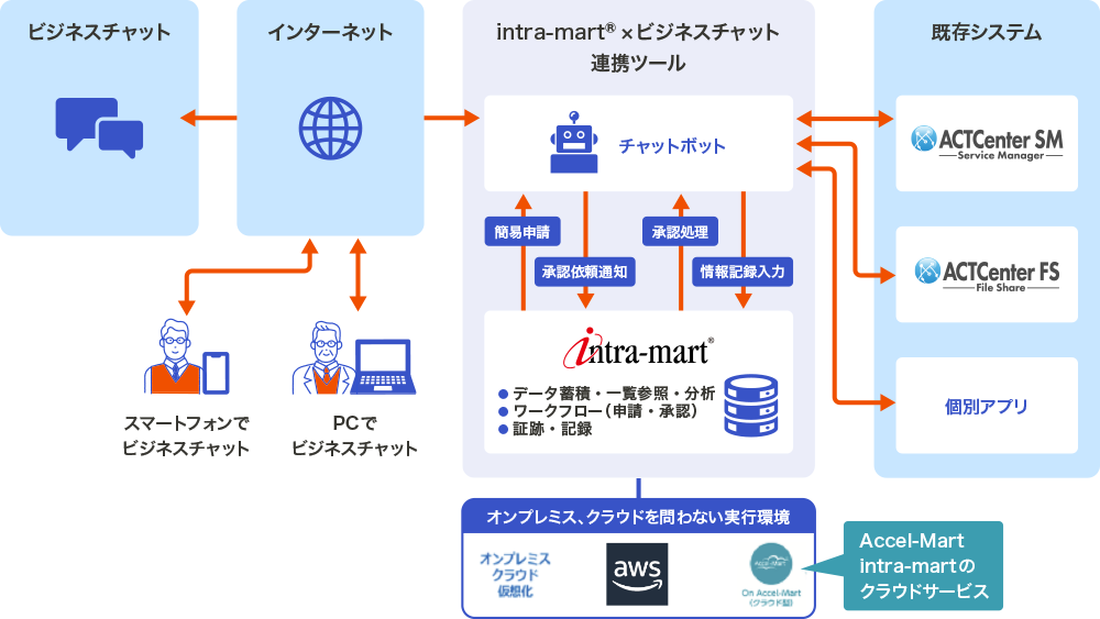 システム構成