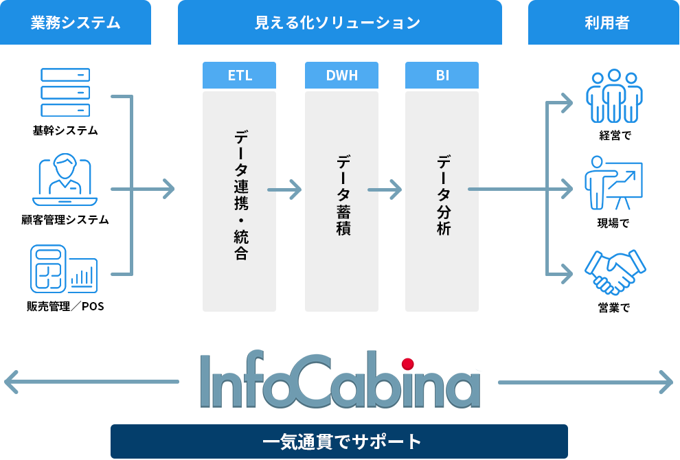 一気通貫でサポート
