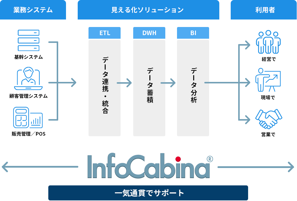 一気通貫でサポート