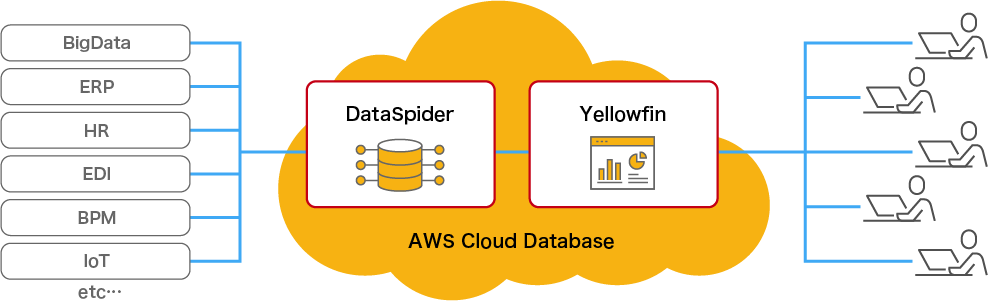 AWs Cloud Database