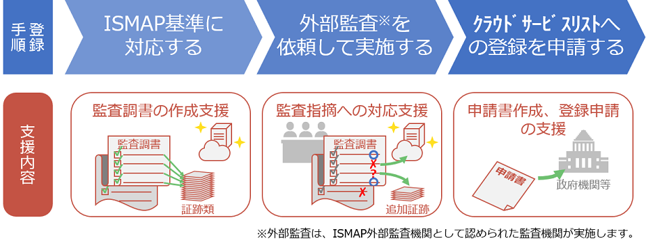 認証の対象者