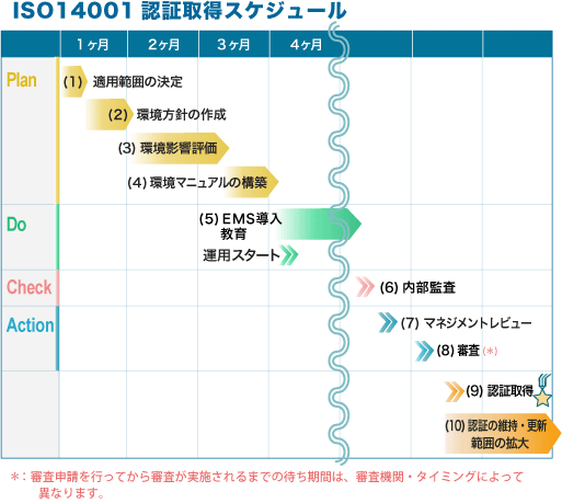 ISO 14001認証取得スケジュール