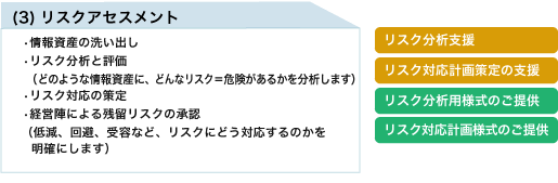 (3)リスクアセスメント