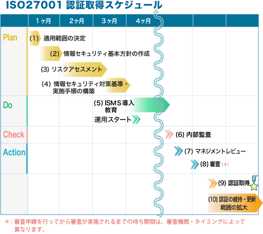 ISO 27001（ISMS）認証取得スケジュール