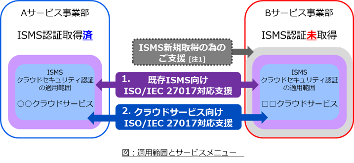 ISMS適用範囲とサービスメニュー