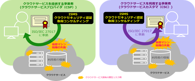 認証の対象者