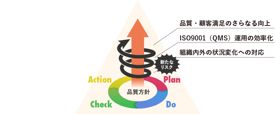 品質方針 | 品質・顧客満足のさらなる向上 / ISO9001(QMS)運用の効率化 / 組織内外の状況変化への対応