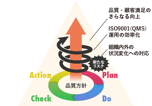 品質方針 | 品質・顧客満足のさらなる向上 / ISO9001(QMS)運用の効率化 / 組織内外の状況変化への対応