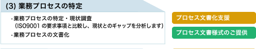 (3)業務プロセスの特定