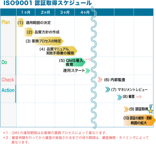 ISO 9001認証取得のスケジュール