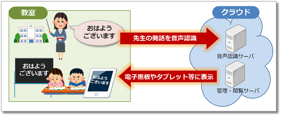 先生の発話を電子黒板やタブレット等に表示