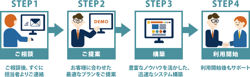  STEP1:ご相談 STEP2:ご提案 STEP3:構築 STEP4:利用開始