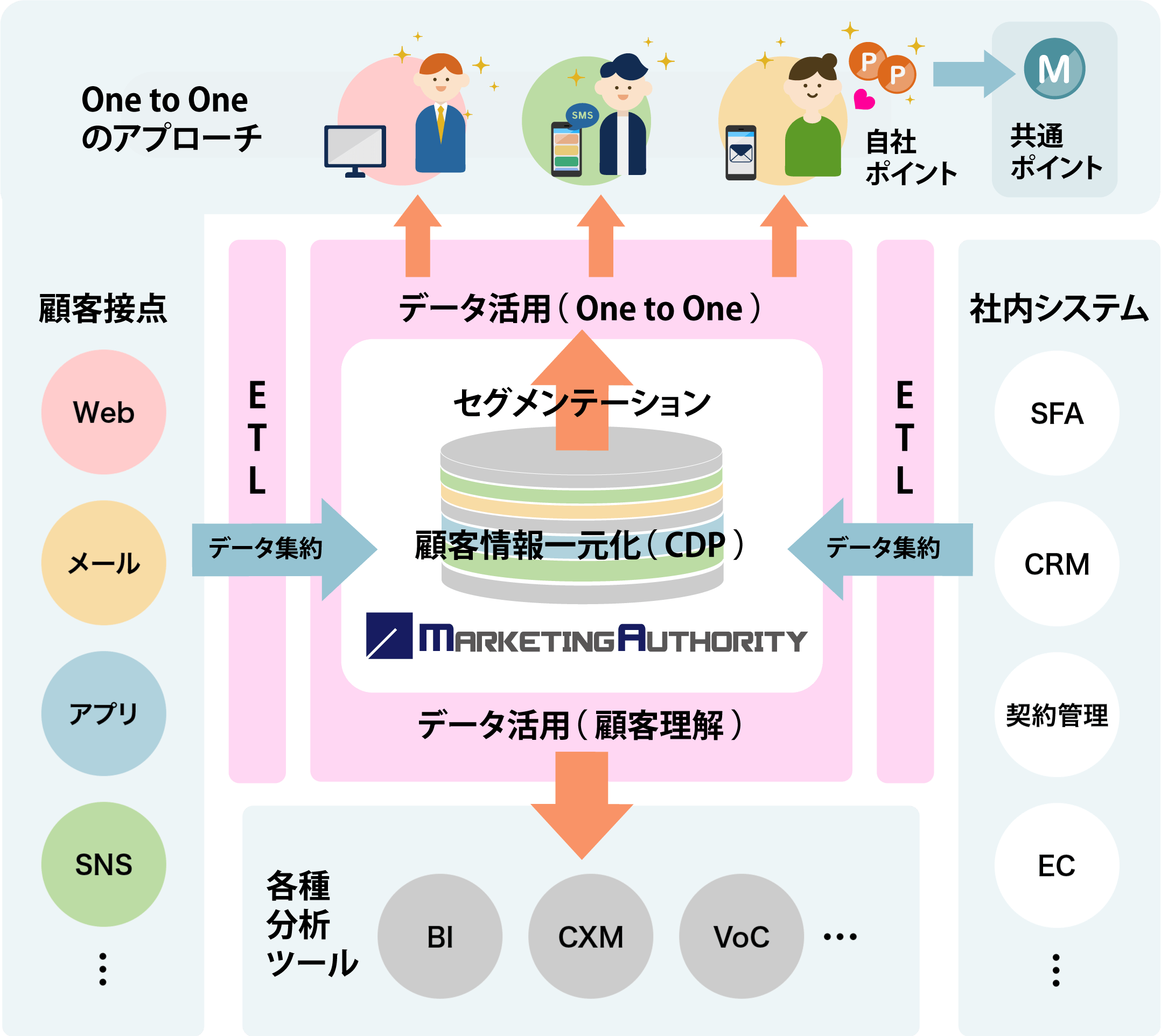 MarketingAuthorityではデータの集約からデータ活用でOneToOneの顧客アプローチが可能です