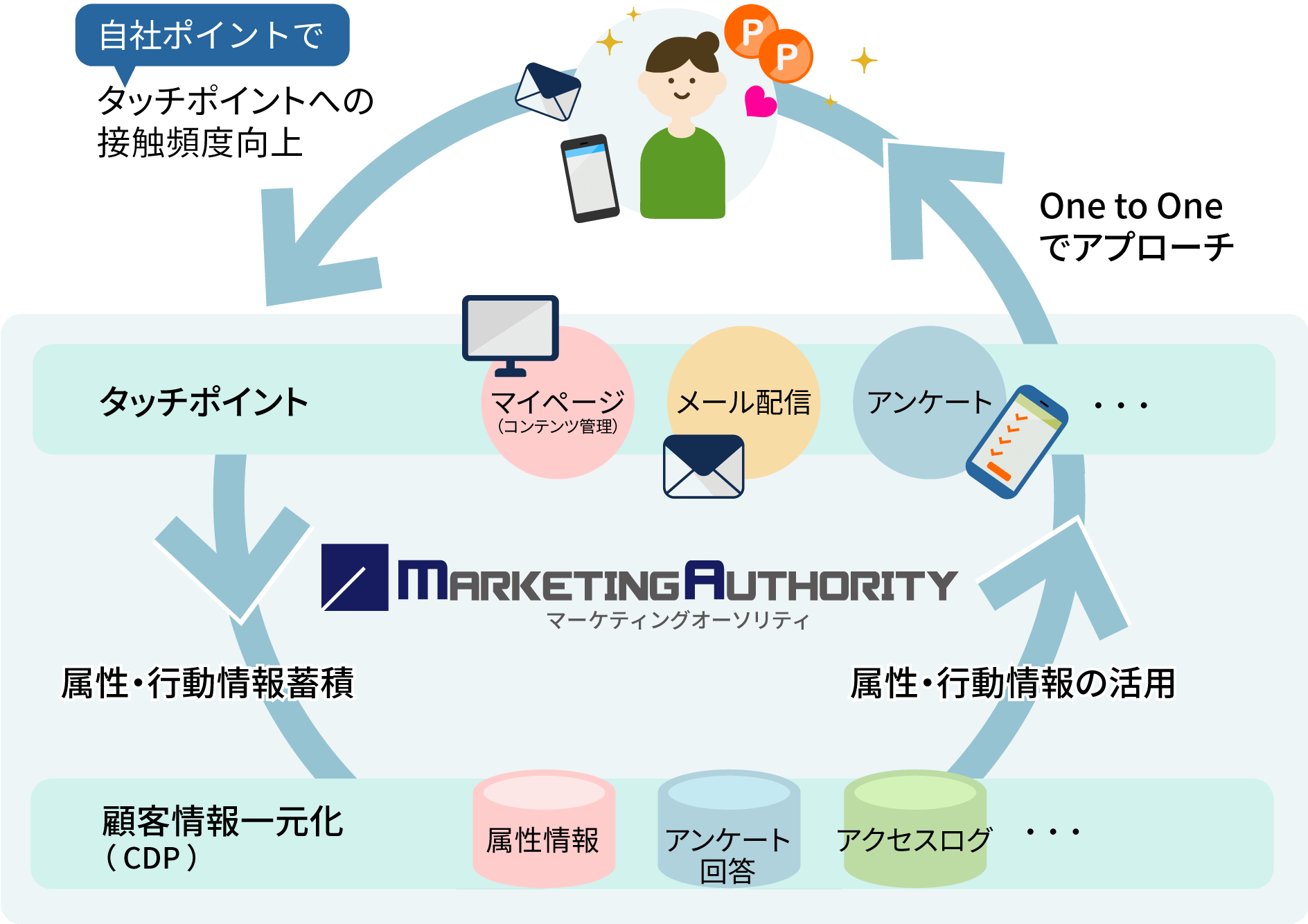 自社ポイントでタッチポイント接触頻度向上、属性・行動情報蓄積、顧客情報一元化、情報の活用、豊富なタッチポイントでOnetoOneなアプローチ