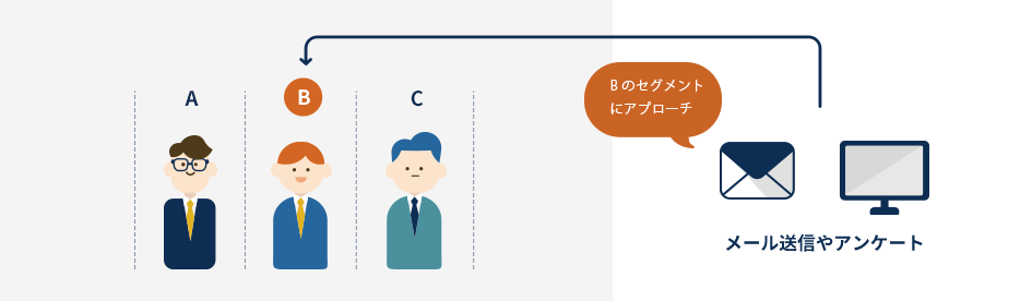 メール送信やアンケートで個々のセグメントにアプローチ