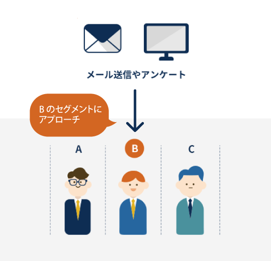メール送信やアンケートで個々のセグメントにアプローチ