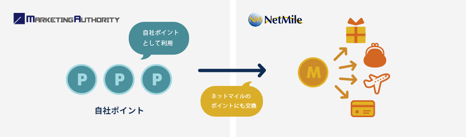 自社ポイントをNetMileのポイントにも交換