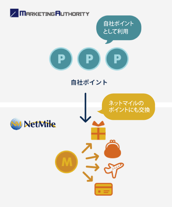 自社ポイントをNetMileのポイントにも交換