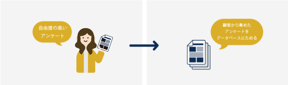自由度の高いアンケートを実施、顧客から集めたアンケートをデータベースにためる