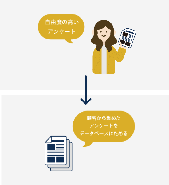 自由度の高いアンケートを実施、顧客から集めたアンケートをデータベースにためる