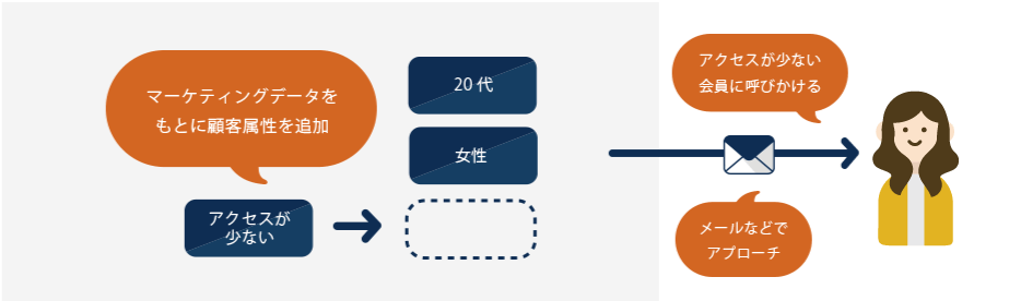 マーケティングデータをもとに顧客属性を追加。アクセスが少ない会員に呼びかける