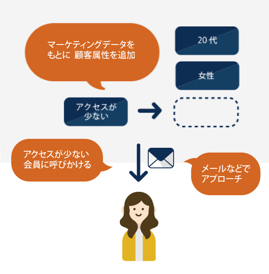マーケティングデータをもとに顧客属性を追加。アクセスが少ない会員に呼びかける