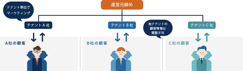 運営元締めが複数テナントを管理。テナント単位でマーケティングを行える