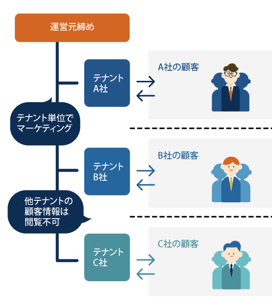 運営元締めが複数テナントを管理。テナント単位でマーケティングを行える