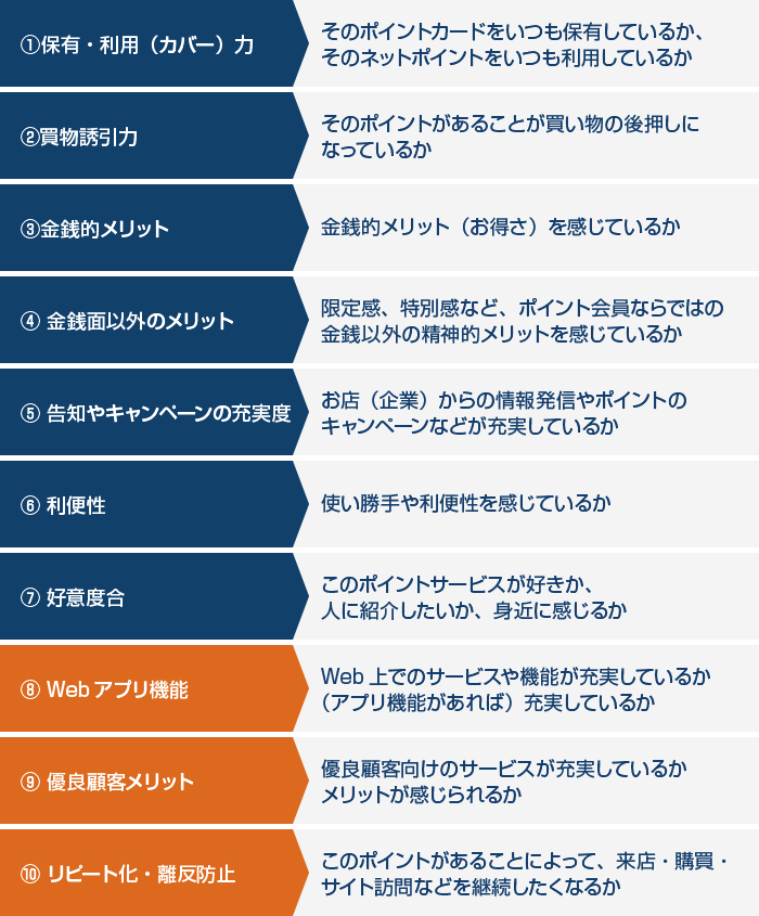 
                    ①保有・利用(カバー)カ
そのポイントカードをいつも保有しているか、そのネットポイントをいつも利用しているか
②買物誘引力
そのポイントがあることが買い物の後押しに なっているか
③金銭的メリット
金銭的メリット(お得さ)を感じているか
④金銭面以外のメリット
限定感、特別感など、ポイント会員ならではの金銭以外の精神的メリットを感じているか
⑤告知やキャンペーンの充実度
お店(企業)からの情報発信やポイントのキャンペーンなどが充実しているか
⑥利便性
使い勝手や利便性を感じているか
⑦好意度合
このポイントサービスが好きか、人に紹介したいか、身近に感じるか
⑧Webアプリ機能
Web 上でのサービスや機能が充実しているか(アプリ機能があれば)充実しているか
⑨優良顧客メリット
優良顧客向けのサービスが充実しているか、メリットが感じられるか
⑩リピート化・離反防止
このポイントがあることによって、来店・購買・サイト訪問などを継続したくなるか
